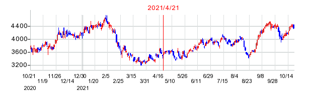 2021年4月21日 13:22前後のの株価チャート